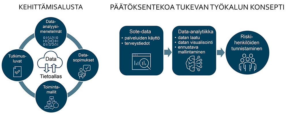 Kehittämisalustan kaaviokuva.